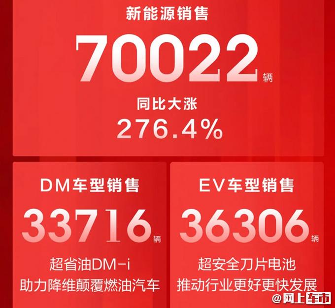 比亚迪成电动车大赢家！9月销量暴涨276%破7万辆- 青岛新闻网